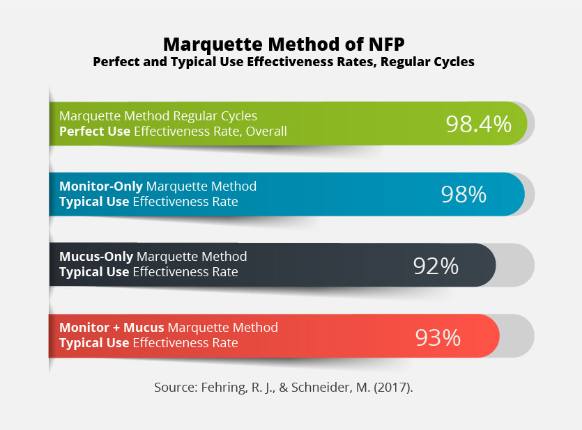 Marquette Method of NFP Regular Cycles Effectiveness Rates Graph. Monitor-only, mucus-only, and monitor + mucus, perfect and typical use rates