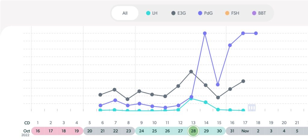 Screenshot from the Mira fertility monitor app for a "typical" cycle for someone using the Marquette Method Mira Protocols  